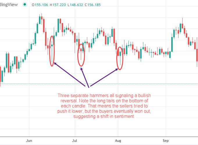 Three bullish hammers