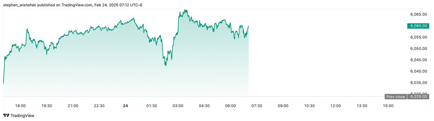S&P 500 futures - Feb. 24, 2025