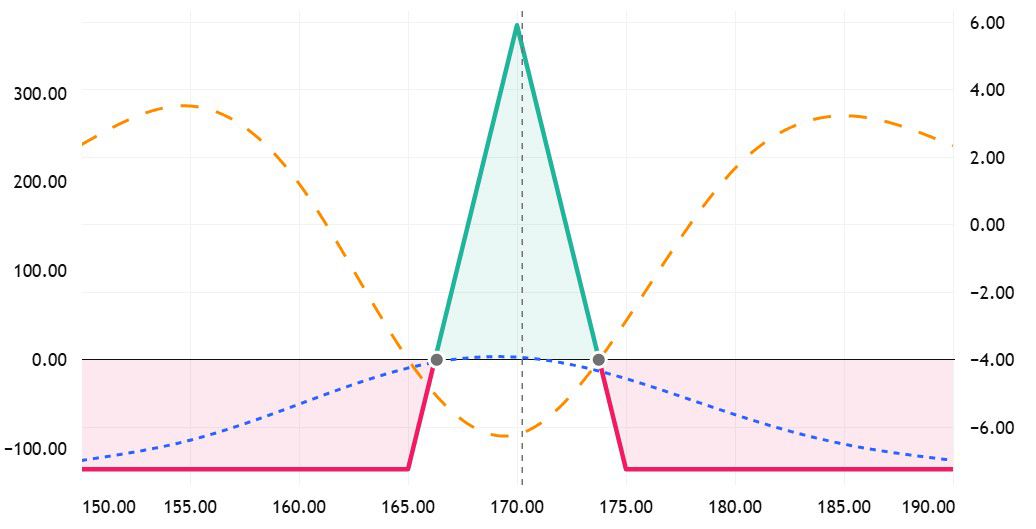 Butterfly Spread PnL PG