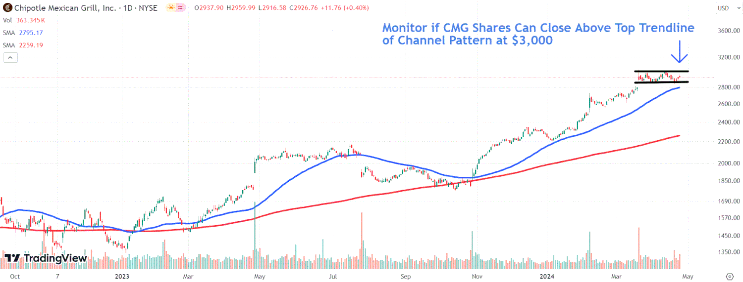 This image depicts the CMG chart.
