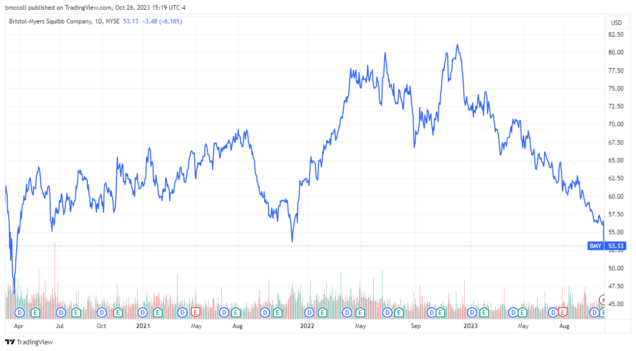 BMY share performance since March 2020