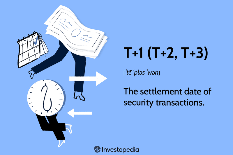 T+1 (T+2, T+3): The settlement date of security transactions.