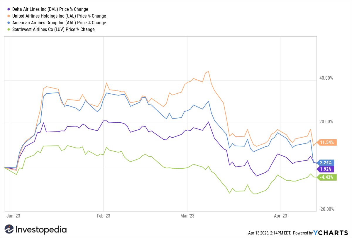 Airline Stocks YTD