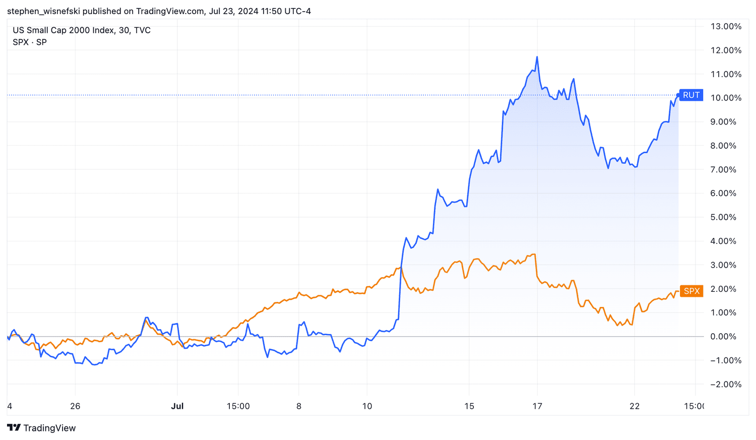 Russell 2000 and S&P 500 stock price chart over past month