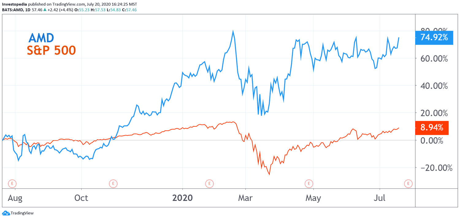 One Year Total Return for S&P 500 and AMD