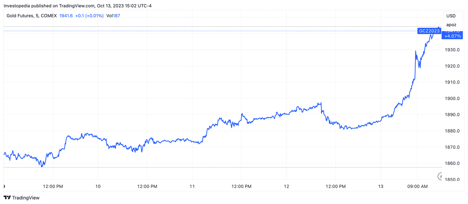 Gold futures (Oct. 9, 2023 - Oct. 13, 2023)