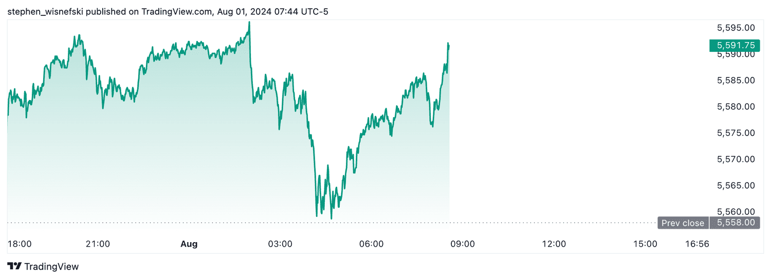 S&P 500 futures - August 1, 2024
