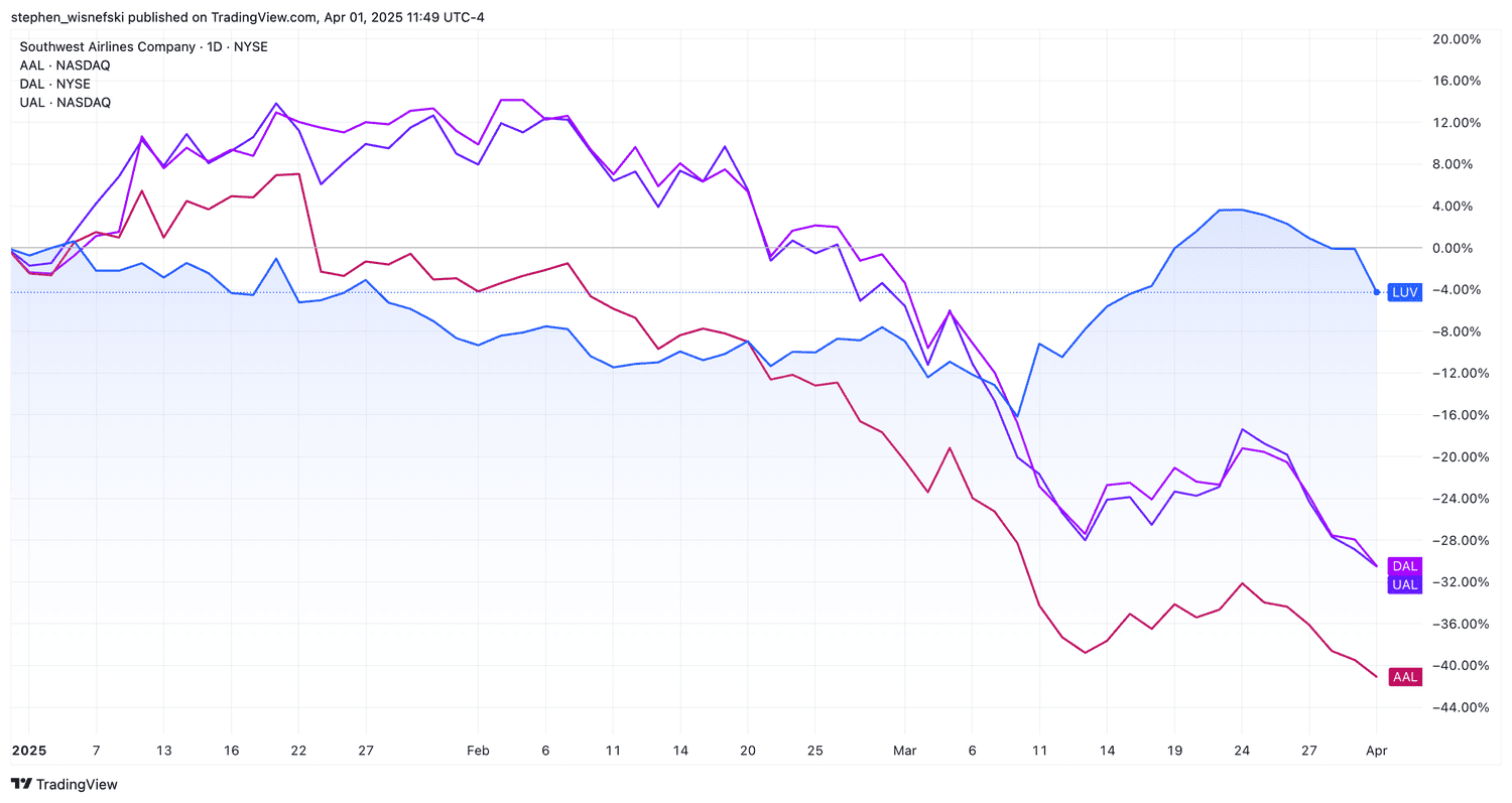 UAL, AAL, DAL, LUV stock price chart since start of 2025