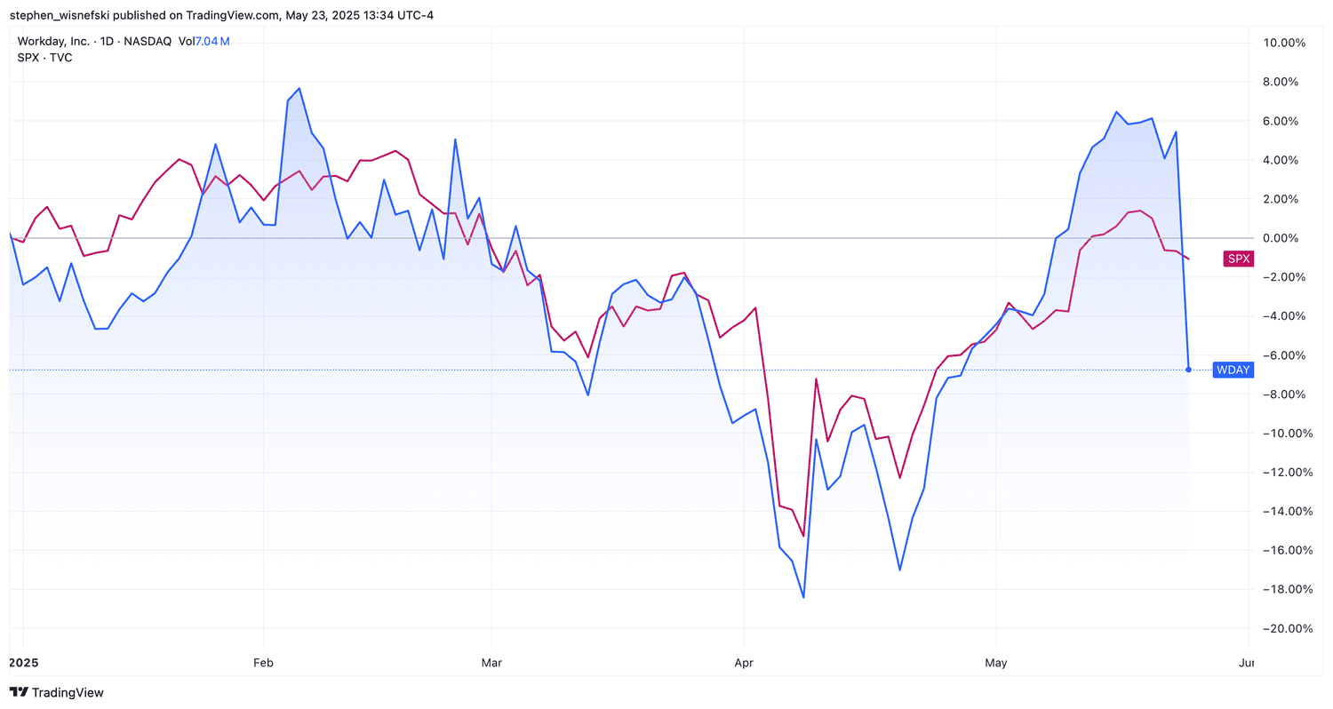 Workday vs S&P 500 YTD chart
