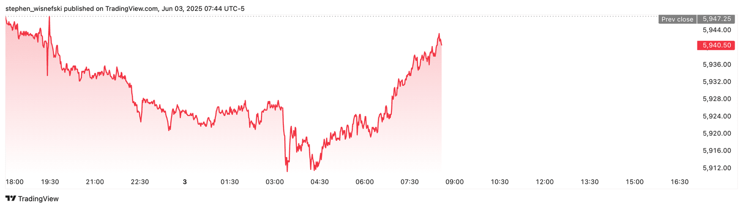 S&P 500 futures - June 3, 2025