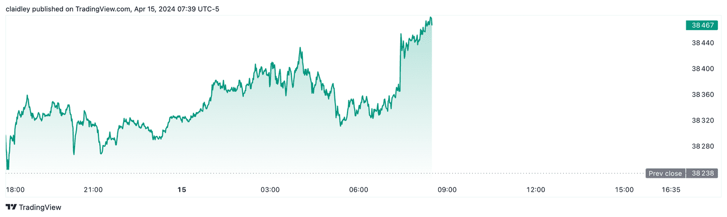 Dow futures (April 15, 2024)