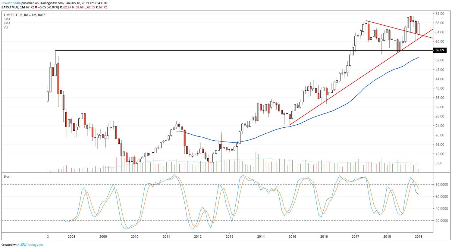 Long-term technical charts depicting the share price performance of T-Mobile US, Inc. (TMUS)