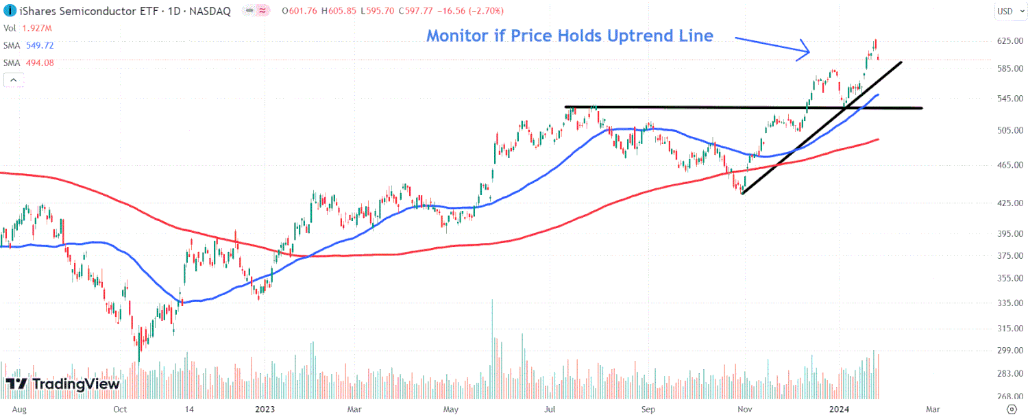 This image depicts the SOXX chart.