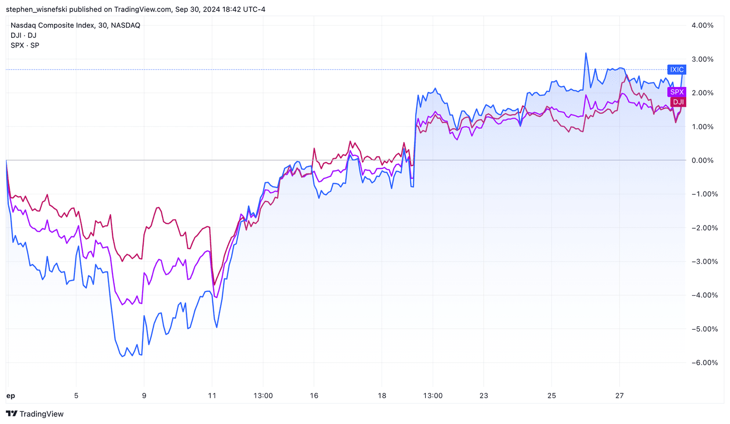 Nasdaq, S&P 500 and Dow in September