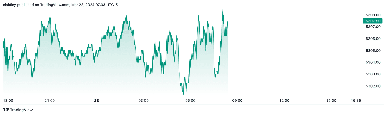 S&P 500 futures (March 28, 2024)