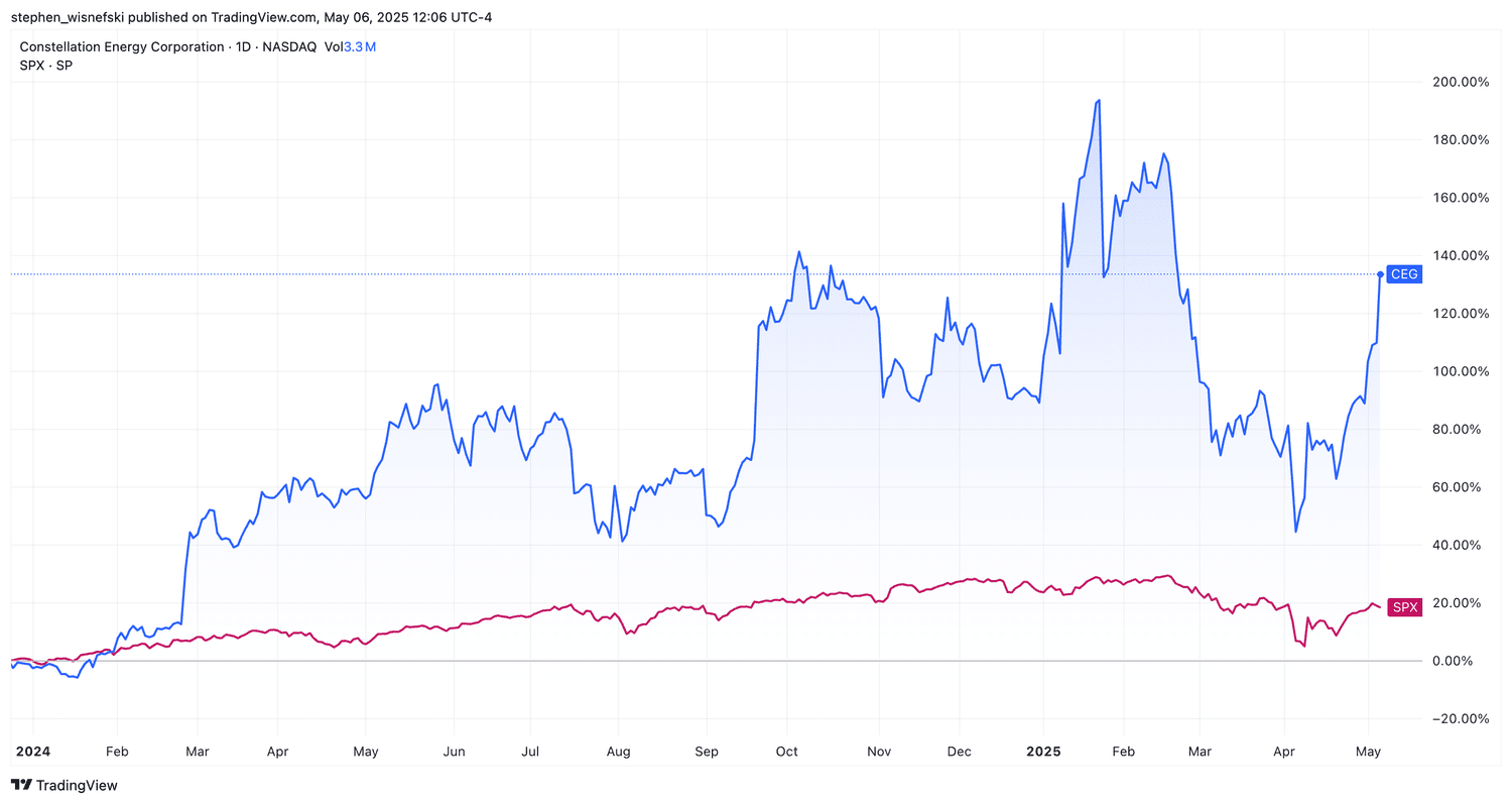 CEG vs S&P 500 price chart since start of 2024