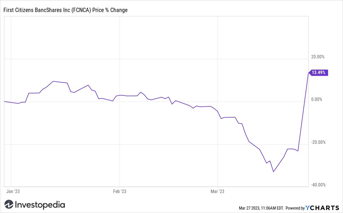 FCNCA YTD Return