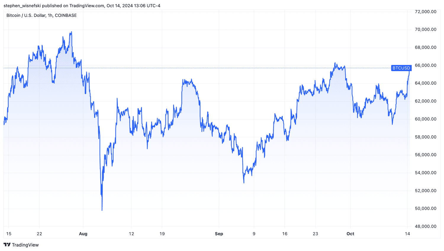 Bitcoin price chart last three months