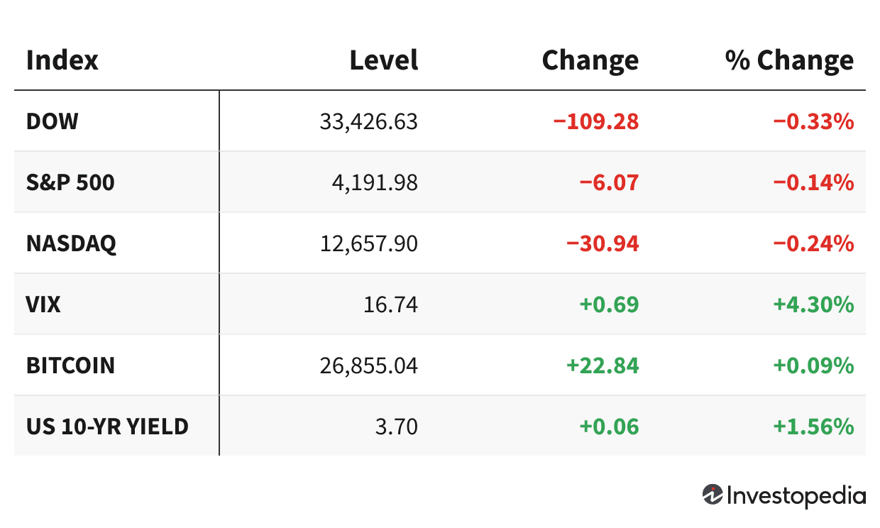 Market indexes May 19 2023