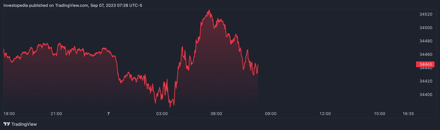Dow futures (Sept. 7, 2023)