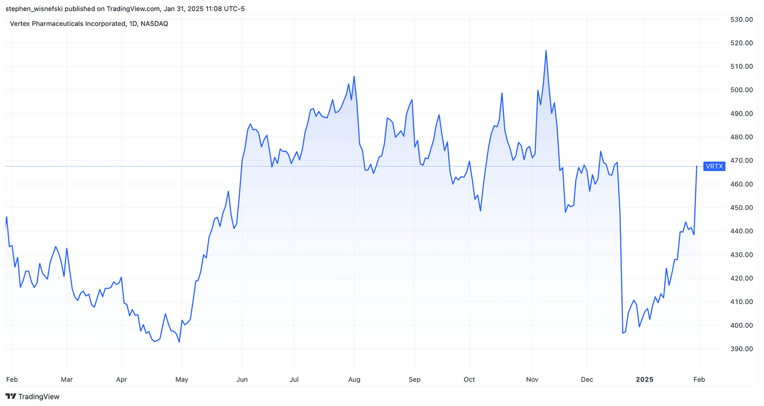 Vertex price chart over past 12 months
