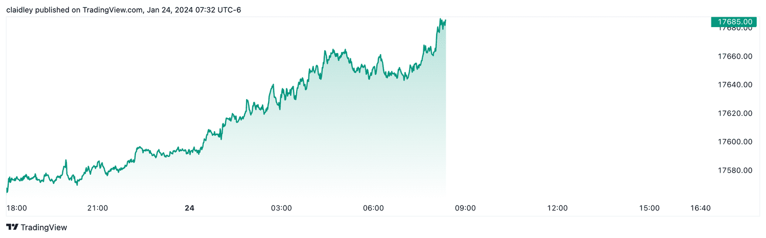 Nasdaq 100 futures (Jan. 24, 2024)