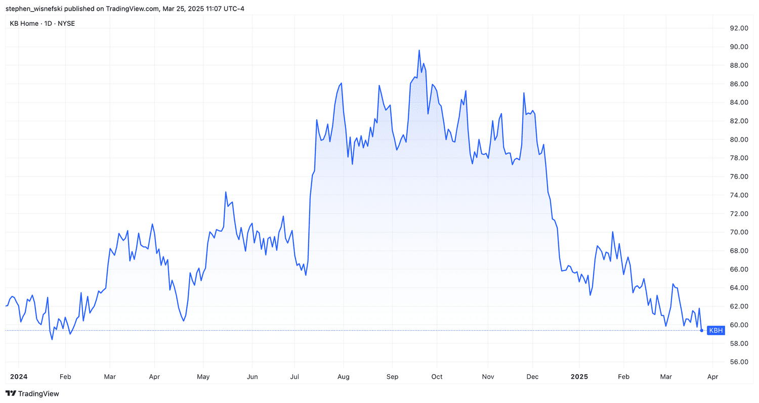 KBH stock price chart since start of 2024