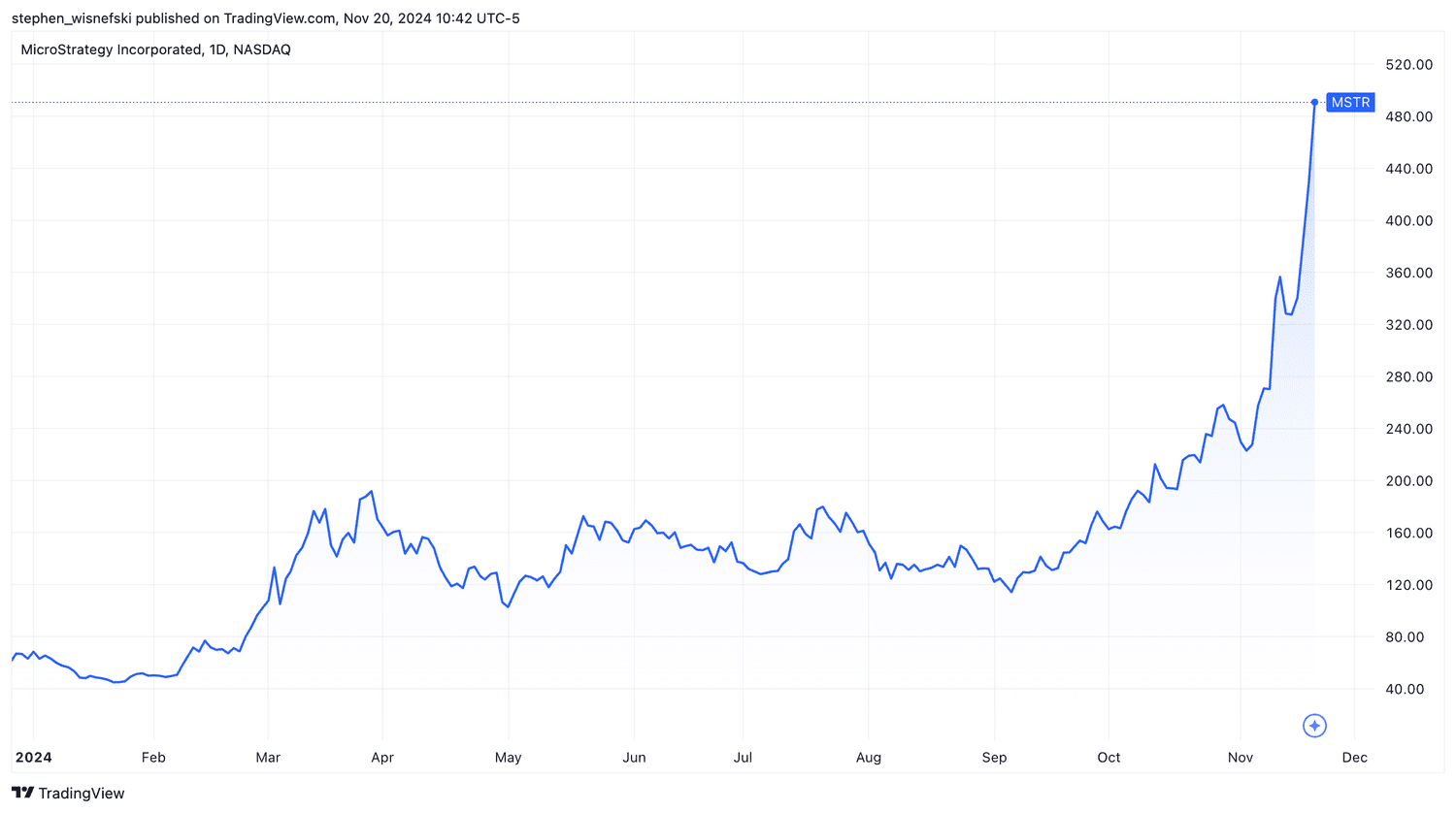 MicroStrategy YTD chart