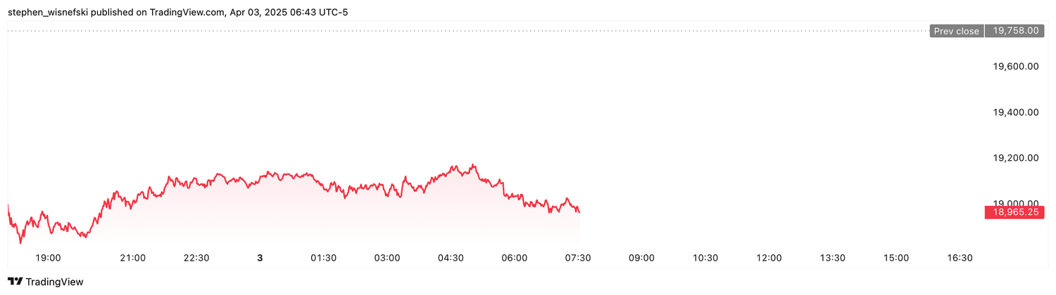 Nasdaq 100 futures - March 25, 2025