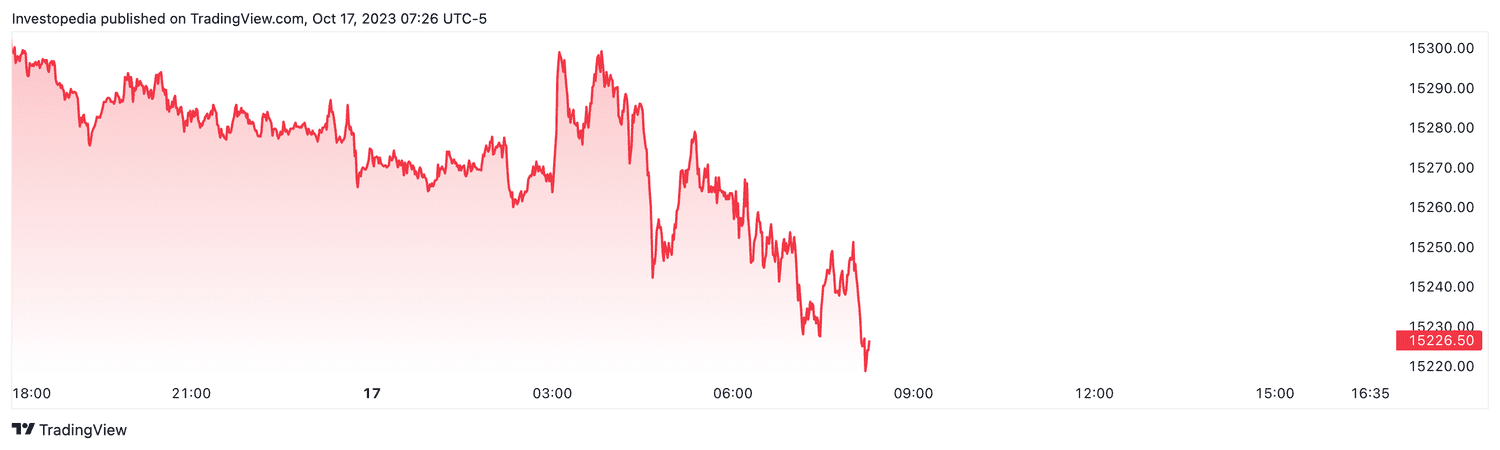 Nasdaq 100 futures (Oct. 17, 2023)