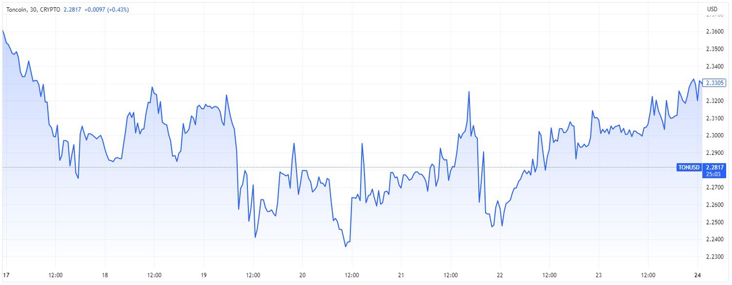 Price chart for TON cryptocurrency over 7-day period ending April 24, 2023.