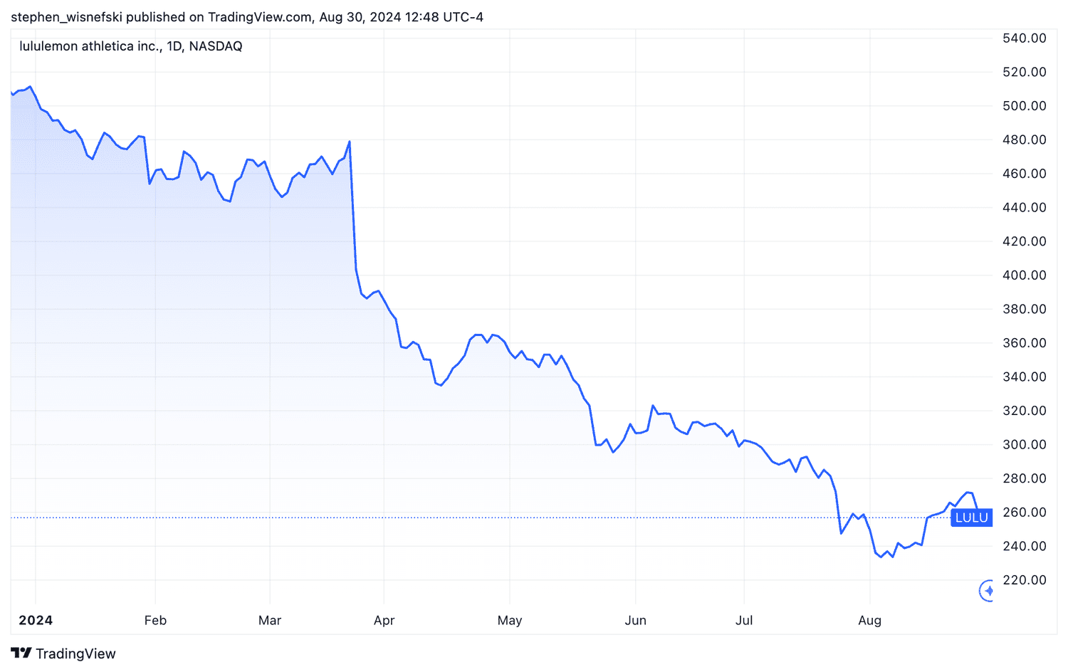 Lululemon stock price chart YTD