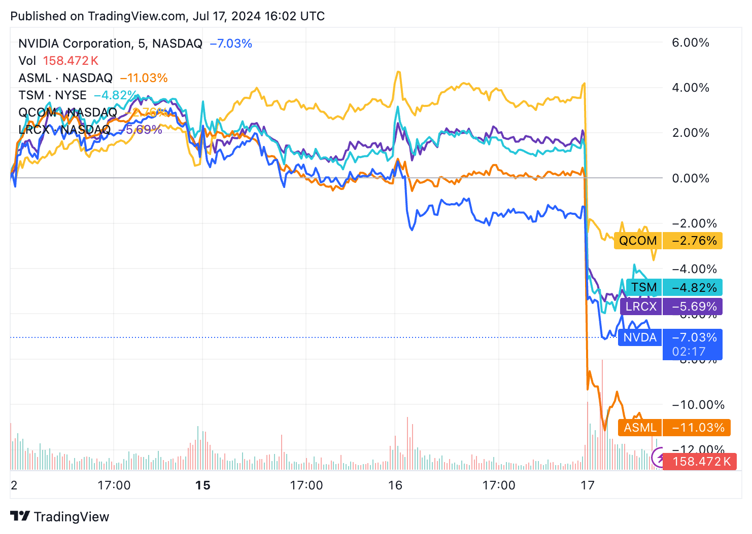 NVDA, QCOM, TSSM, ASML, LRCX since Friday's close