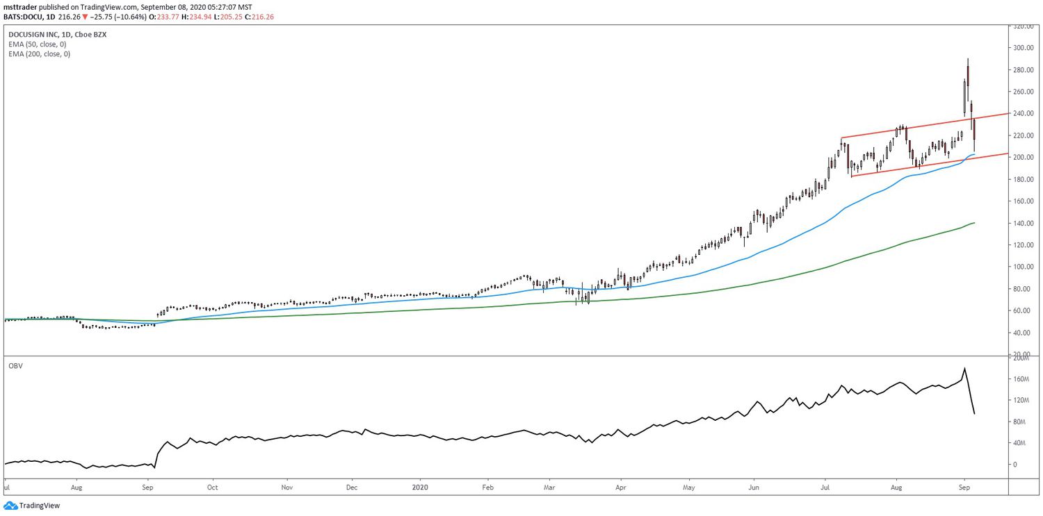 Chart showing the share price performance of DocuSign, Inc. (DOCU)