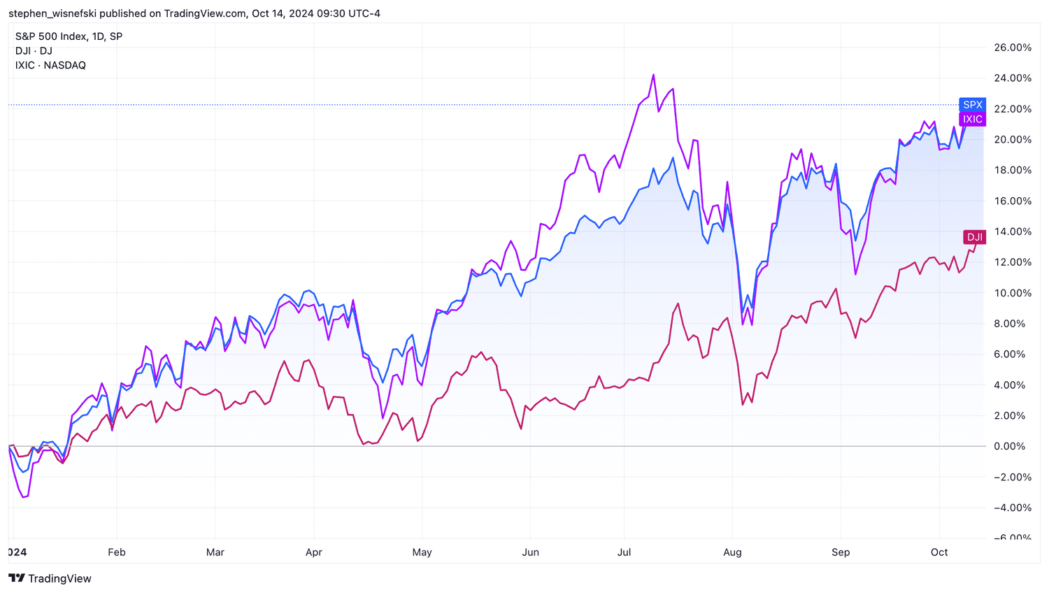 S&P 500, Nasdaq Composite, Dow YTD Chart