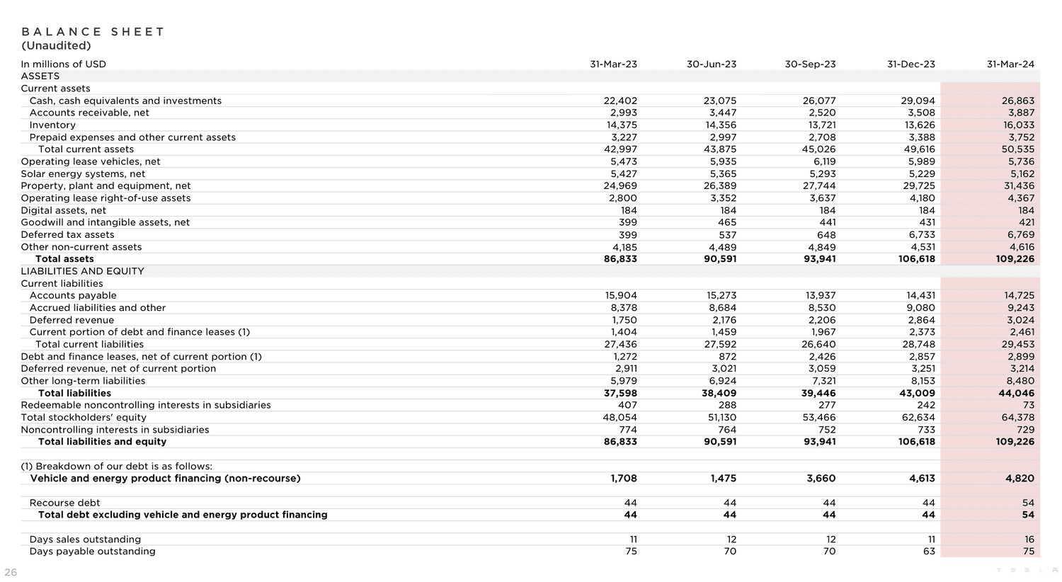 Tesla Q1 2024