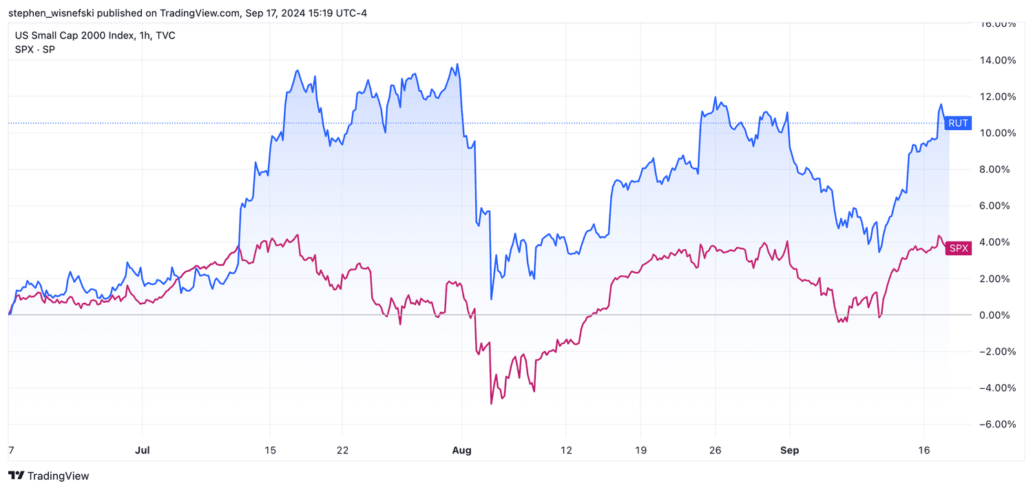 Russell 2000 vs S&P 500 over past three months