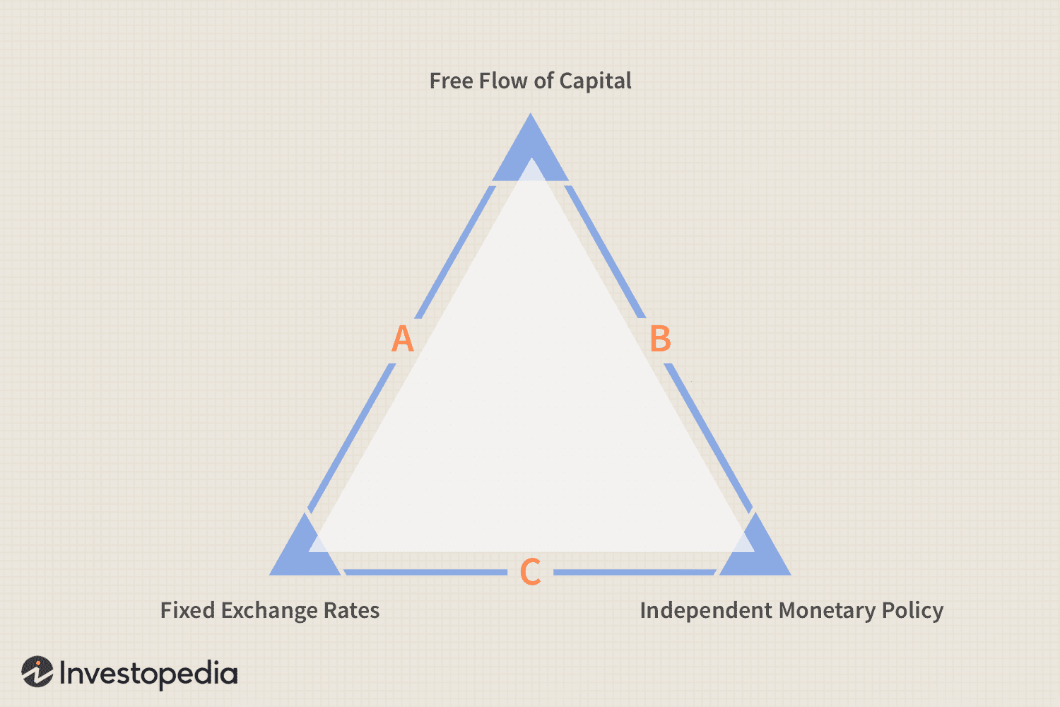 Trilemma