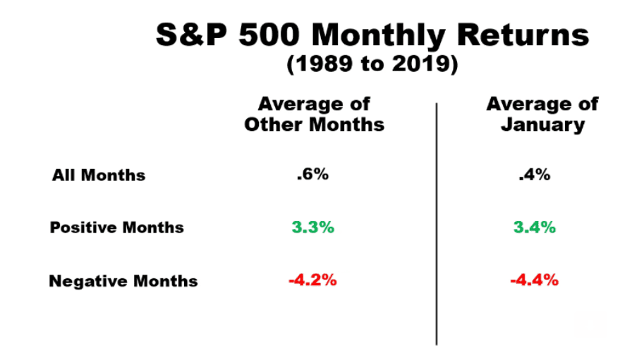 S&P 500 monthly returns from 1989 to 2019