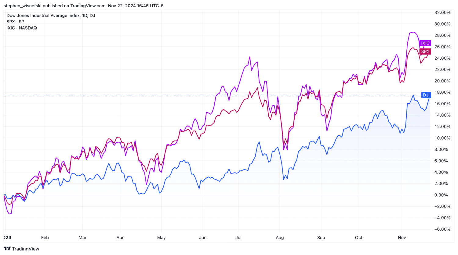 DJIA, S&P 500 and Nasdaq YTD