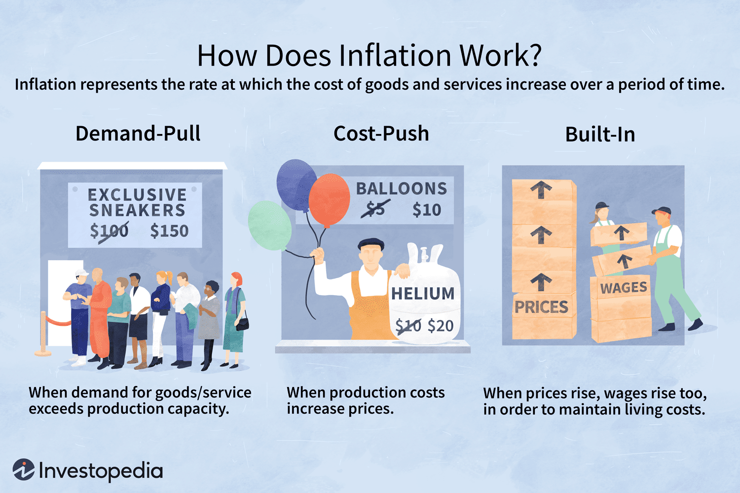 How Does Inflation Work?