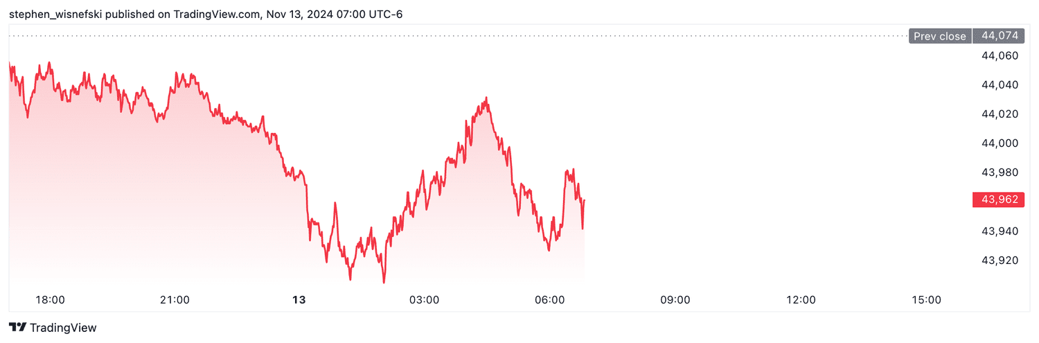DJIA futures - Nov. 13, 2024