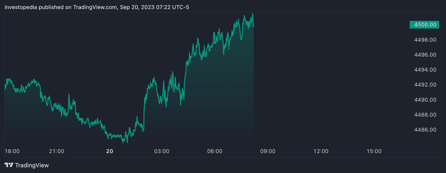 S&P 500 futures (Sept. 20, 2023)