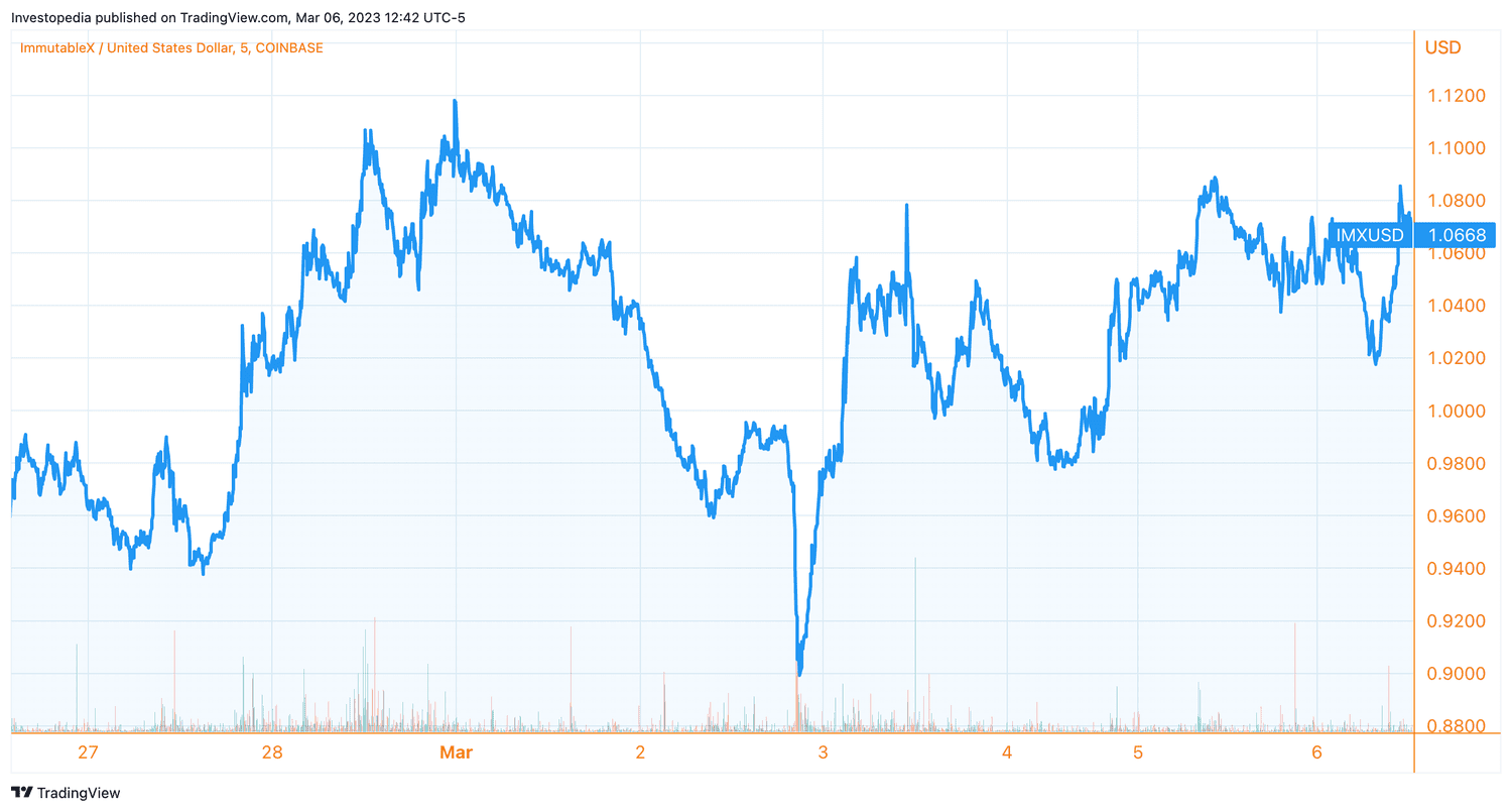 Price chart for ImmutableX cryptocurrency for 7-day period ending March 6, 2023.