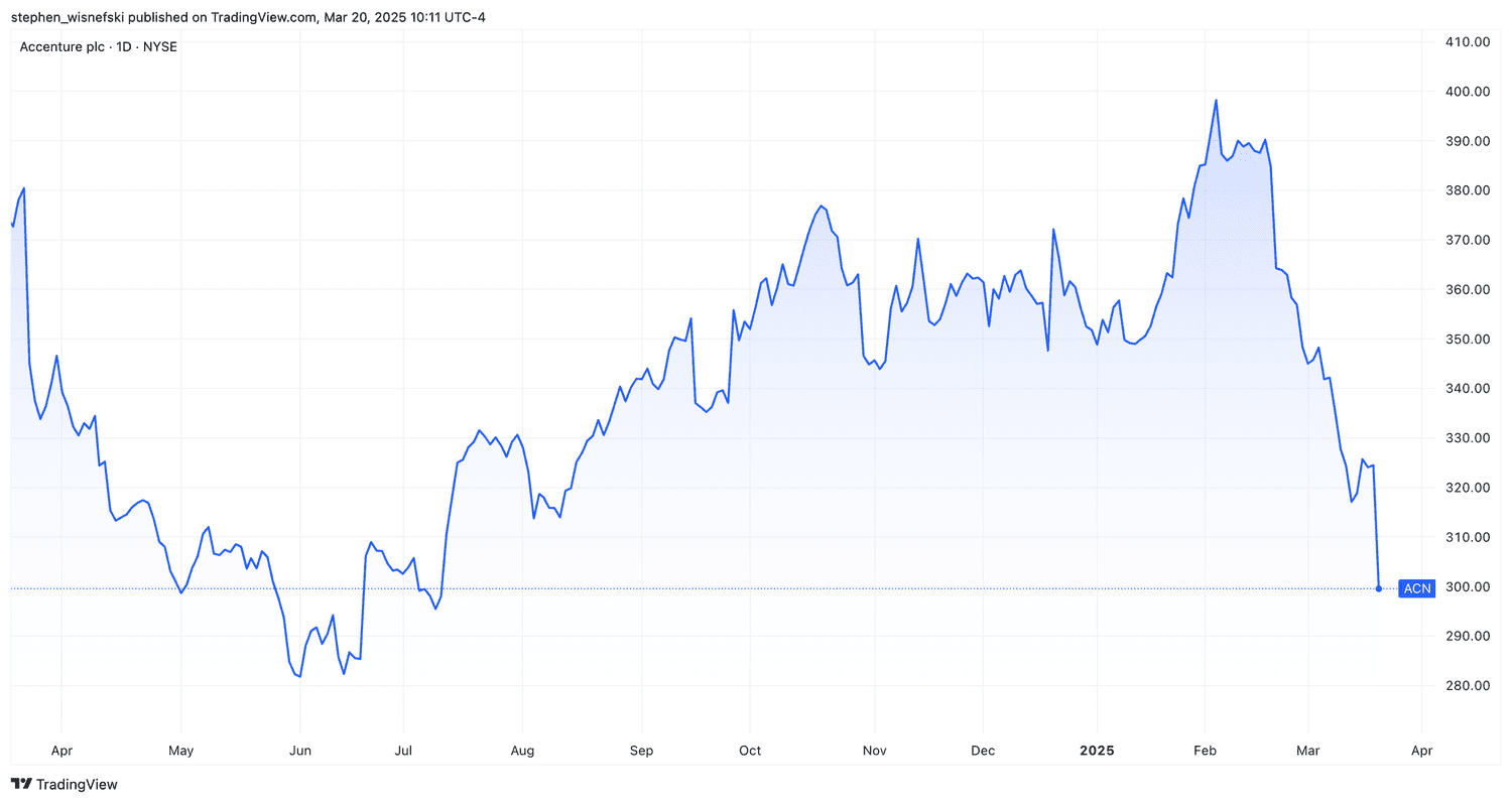 Accenture stock price chart over the past 12 months