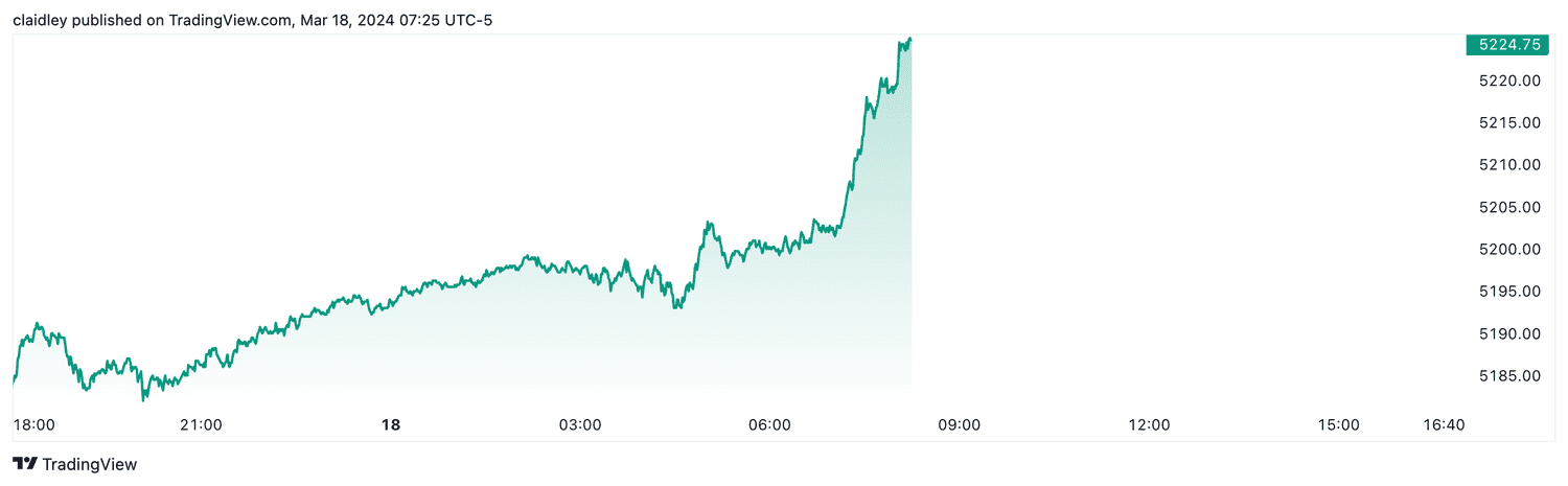 S&P 500 futures (March 18, 2024)