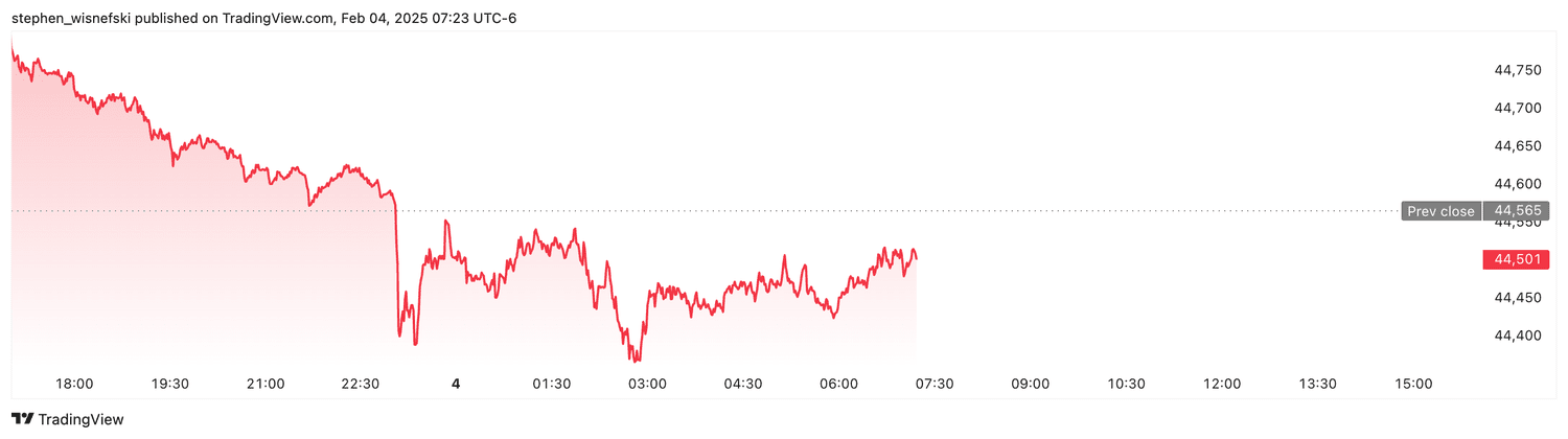 DJIA futures - Feb. 4, 2025