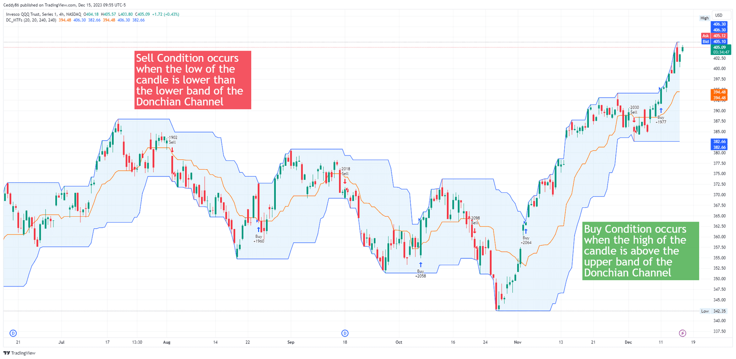 Donchian Channel on QQQ