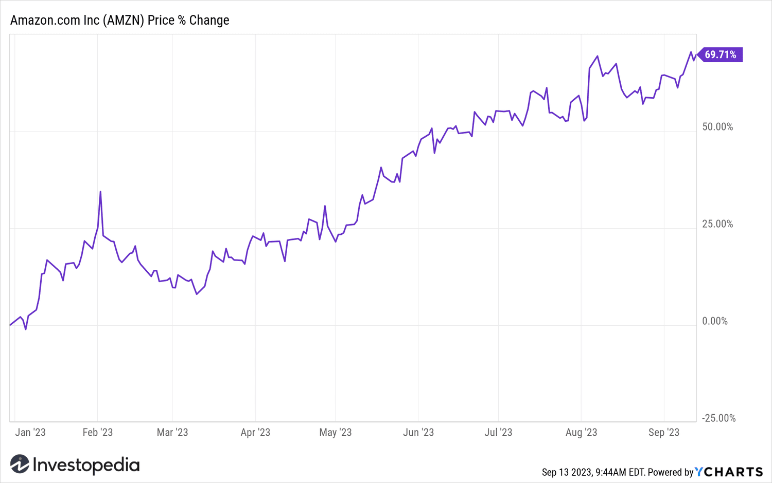 AMZN YTD