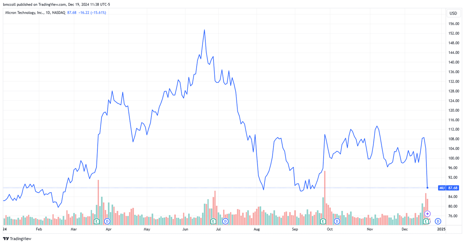 MU year-to-date share-price performance